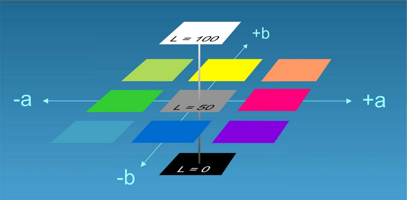 Hệ màu Lab dùng trong chế tạo sơn